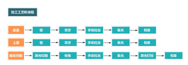 铝型材外壳加工流程