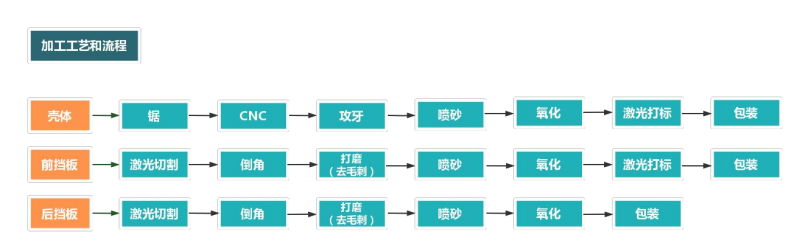 铝型材外壳加工流程