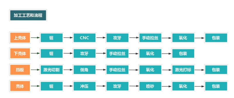 铝型材外壳加工流程