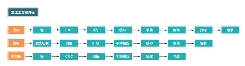 铝合金外壳加工流程