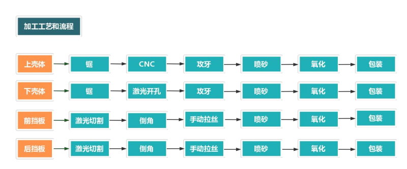 铝合金外壳加工流程