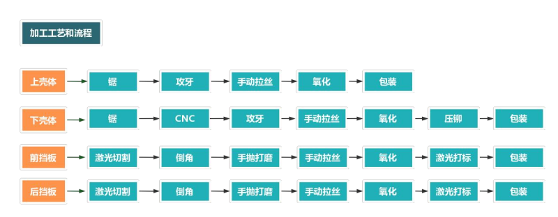 铝型材外壳加工流程