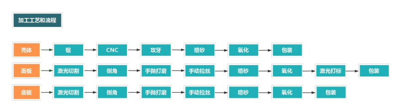 铝型材外壳加工流程