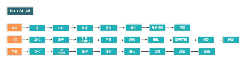 防水外壳加工流程