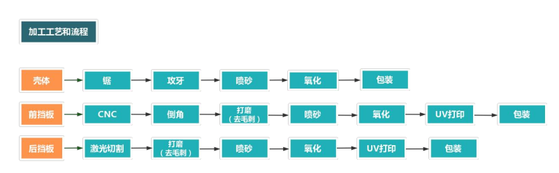 铝型材外壳加工流程