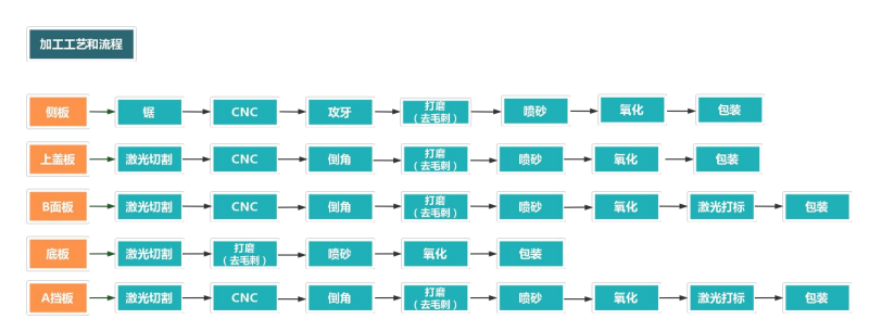 铝型材外壳加工流程