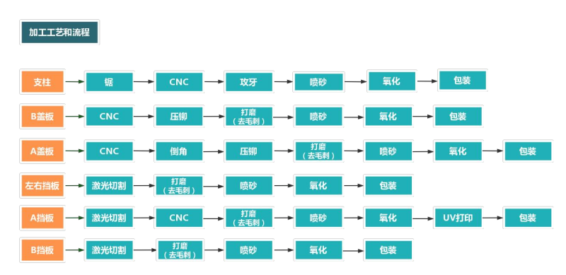铝合金外壳加工流程
