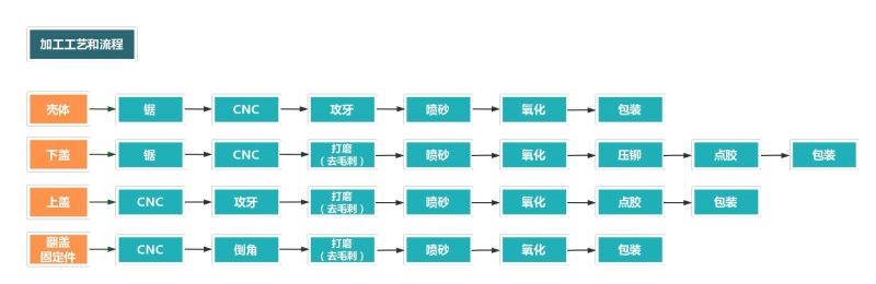 防水铝外壳加工流程