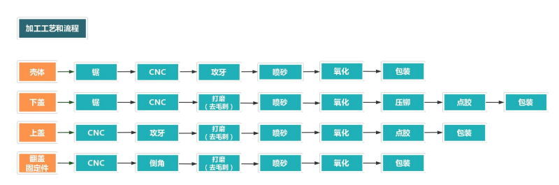 防水铝外壳加工流程