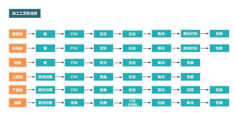 19寸标准机箱加工流程