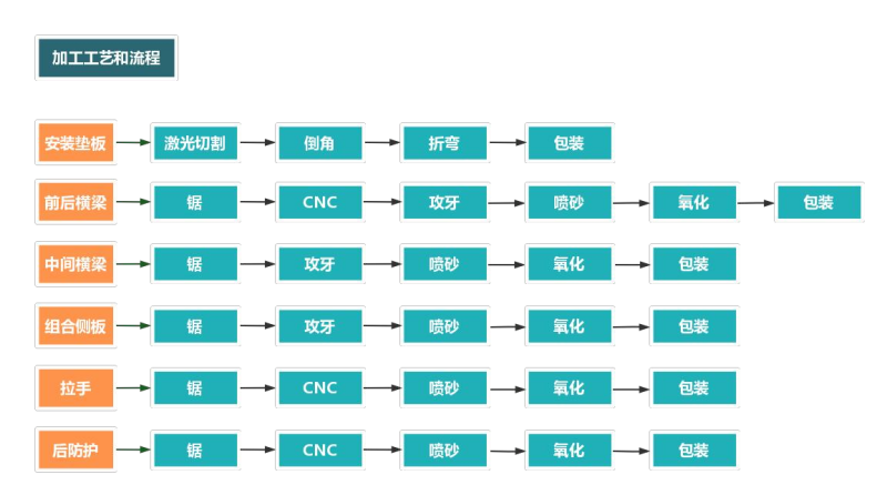 铝合金机箱加工流程